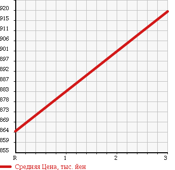 Аукционная статистика: График изменения цены MITSUBISHI FUSO 1992 FV413JD в зависимости от аукционных оценок