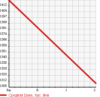 Аукционная статистика: График изменения цены MITSUBISHI MMC 1996 FV415JD в зависимости от аукционных оценок