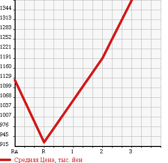 Аукционная статистика: График изменения цены MITSUBISHI FUSO SUPER GREAT 1995 FV415JD в зависимости от аукционных оценок