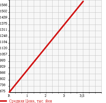 Аукционная статистика: График изменения цены MITSUBISHI FUSO 1990 FV415JD в зависимости от аукционных оценок