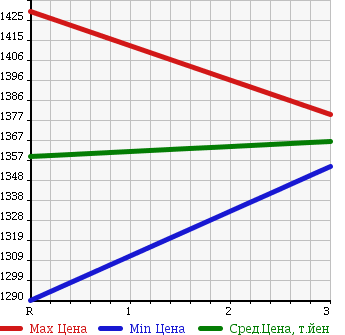 Аукционная статистика: График изменения цены MITSUBISHI FUSO 1992 FV415JD в зависимости от аукционных оценок