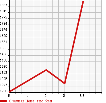 Аукционная статистика: График изменения цены MITSUBISHI FUSO 1995 FV415JD в зависимости от аукционных оценок