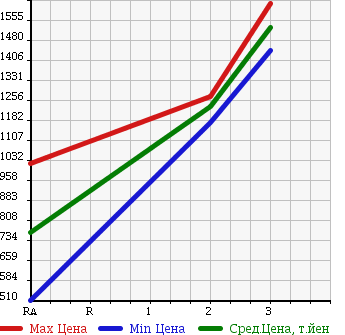Аукционная статистика: График изменения цены MITSUBISHI MMC 1994 FV416JD в зависимости от аукционных оценок