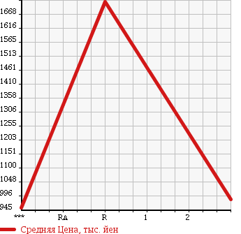 Аукционная статистика: График изменения цены MITSUBISHI FUSO SUPER GREAT 1993 FV416JD в зависимости от аукционных оценок
