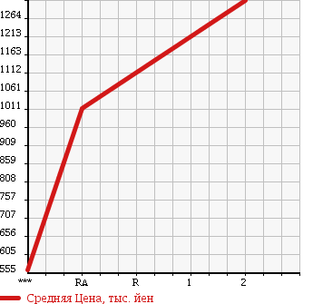 Аукционная статистика: График изменения цены MITSUBISHI FUSO SUPER GREAT 1994 FV416JD в зависимости от аукционных оценок