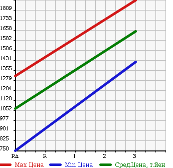 Аукционная статистика: График изменения цены MITSUBISHI FUSO SUPER GREAT 1995 FV416JD в зависимости от аукционных оценок