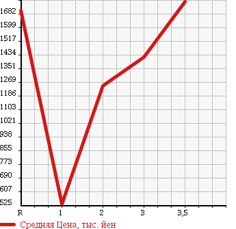 Аукционная статистика: График изменения цены MITSUBISHI FUSO 1994 FV416JD в зависимости от аукционных оценок