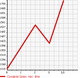 Аукционная статистика: График изменения цены MITSUBISHI FUSO 1995 FV416JD в зависимости от аукционных оценок