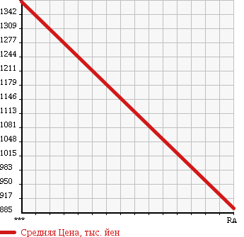 Аукционная статистика: График изменения цены MITSUBISHI MMC 1988 FV419JD в зависимости от аукционных оценок