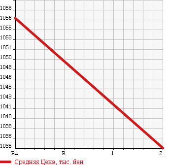 Аукционная статистика: График изменения цены MITSUBISHI MMC 1990 FV419JD в зависимости от аукционных оценок