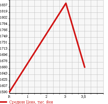 Аукционная статистика: График изменения цены MITSUBISHI MMC 1991 FV419JD в зависимости от аукционных оценок
