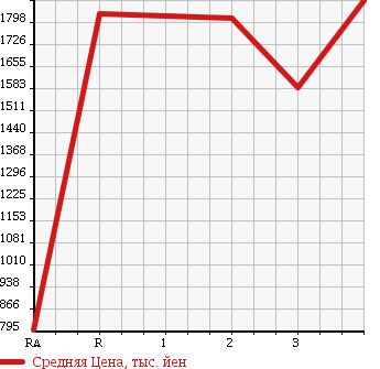 Аукционная статистика: График изменения цены MITSUBISHI MMC 1994 FV419JD в зависимости от аукционных оценок
