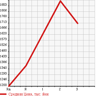 Аукционная статистика: График изменения цены MITSUBISHI MMC 1995 FV419JD в зависимости от аукционных оценок
