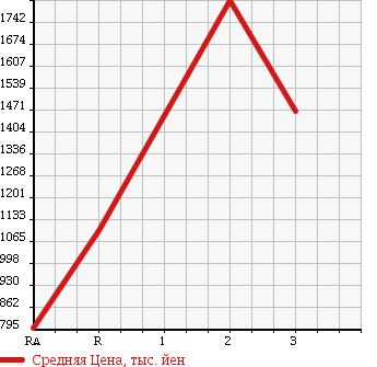 Аукционная статистика: График изменения цены MITSUBISHI FUSO SUPER GREAT 1990 FV419JD в зависимости от аукционных оценок