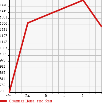 Аукционная статистика: График изменения цены MITSUBISHI FUSO SUPER GREAT 1991 FV419JD в зависимости от аукционных оценок