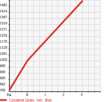 Аукционная статистика: График изменения цены MITSUBISHI FUSO SUPER GREAT 1992 FV419JD в зависимости от аукционных оценок