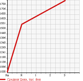 Аукционная статистика: График изменения цены MITSUBISHI FUSO SUPER GREAT 1996 FV419JD в зависимости от аукционных оценок