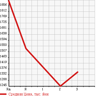 Аукционная статистика: График изменения цены MITSUBISHI FUSO 1994 FV419JD в зависимости от аукционных оценок