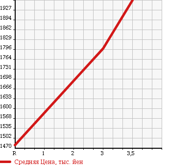 Аукционная статистика: График изменения цены MITSUBISHI FUSO 1995 FV419JD в зависимости от аукционных оценок