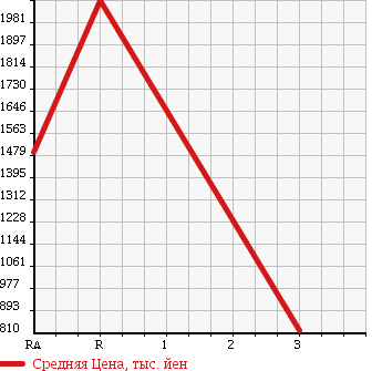 Аукционная статистика: График изменения цены MITSUBISHI FUSO SUPER GREAT 1998 FV500UZ в зависимости от аукционных оценок