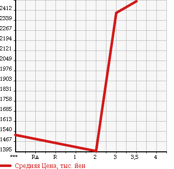 Аукционная статистика: График изменения цены MITSUBISHI FUSO SUPER GREAT 1999 FV509JXD в зависимости от аукционных оценок