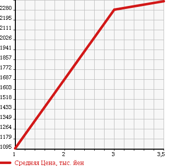 Аукционная статистика: График изменения цены MITSUBISHI FUSO 1999 FV509JXD в зависимости от аукционных оценок