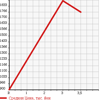 Аукционная статистика: График изменения цены MITSUBISHI FUSO SUPER GREAT 2006 FV50JHR в зависимости от аукционных оценок