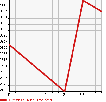 Аукционная статистика: График изменения цены MITSUBISHI FUSO SUPER GREAT 2003 FV50JJXD в зависимости от аукционных оценок