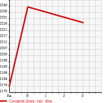 Аукционная статистика: График изменения цены MITSUBISHI FUSO SUPER GREAT 2004 FV50JJXD в зависимости от аукционных оценок