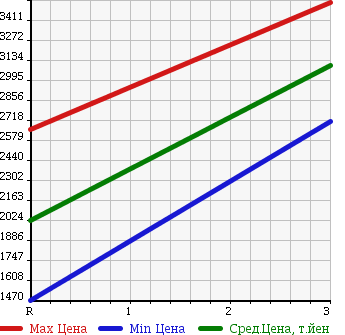 Аукционная статистика: График изменения цены MITSUBISHI FUSO SUPER GREAT 2005 FV50JJXD в зависимости от аукционных оценок
