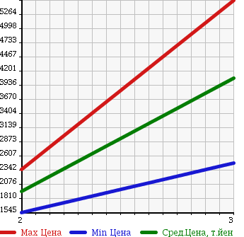 Аукционная статистика: График изменения цены MITSUBISHI FUSO SUPER GREAT 2004 FV50JMY в зависимости от аукционных оценок