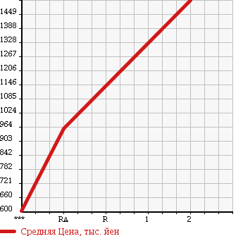 Аукционная статистика: График изменения цены MITSUBISHI FUSO SUPER GREAT 2005 FV50JUZ в зависимости от аукционных оценок
