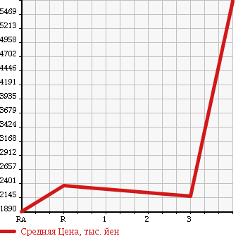 Аукционная статистика: График изменения цены MITSUBISHI FUSO SUPER GREAT 2006 FV50JX в зависимости от аукционных оценок