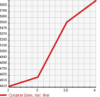 Аукционная статистика: График изменения цены MITSUBISHI FUSO SUPER GREAT 2008 FV50JX в зависимости от аукционных оценок