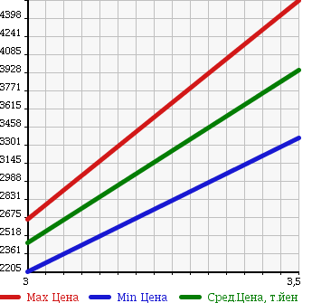 Аукционная статистика: График изменения цены MITSUBISHI FUSO 2006 FV50JX в зависимости от аукционных оценок