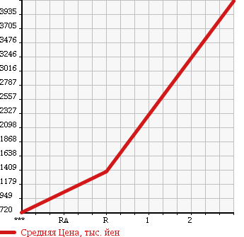 Аукционная статистика: График изменения цены MITSUBISHI FUSO SUPER GREAT 2006 FV50JZ в зависимости от аукционных оценок