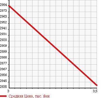 Аукционная статистика: График изменения цены MITSUBISHI FUSO SUPER GREAT 2000 FV50KJXD в зависимости от аукционных оценок