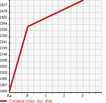 Аукционная статистика: График изменения цены MITSUBISHI FUSO SUPER GREAT 2003 FV50KJXD в зависимости от аукционных оценок