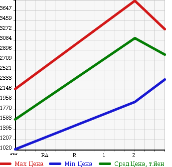 Аукционная статистика: График изменения цены MITSUBISHI FUSO SUPER GREAT 2005 FV50KJXD в зависимости от аукционных оценок
