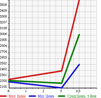 Аукционная статистика: График изменения цены MITSUBISHI FUSO 2001 FV50KJXD в зависимости от аукционных оценок