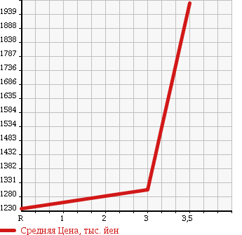 Аукционная статистика: График изменения цены MITSUBISHI FUSO SUPER GREAT 2003 FV50LHR в зависимости от аукционных оценок