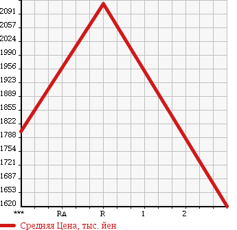 Аукционная статистика: График изменения цены MITSUBISHI FUSO SUPER GREAT 2005 FV50LHR в зависимости от аукционных оценок