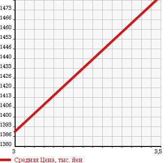 Аукционная статистика: График изменения цены MITSUBISHI FUSO 2003 FV50LHR в зависимости от аукционных оценок