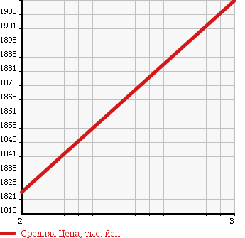 Аукционная статистика: График изменения цены MITSUBISHI FUSO SUPER GREAT 2004 FV50MHR в зависимости от аукционных оценок