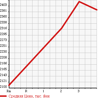 Аукционная статистика: График изменения цены MITSUBISHI FUSO SUPER GREAT 2001 FV50MJXD в зависимости от аукционных оценок