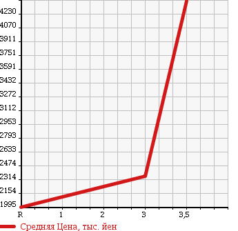 Аукционная статистика: График изменения цены MITSUBISHI FUSO SUPER GREAT 2005 FV50MJXD в зависимости от аукционных оценок