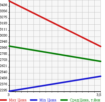Аукционная статистика: График изменения цены MITSUBISHI FUSO 2002 FV50MJXD в зависимости от аукционных оценок