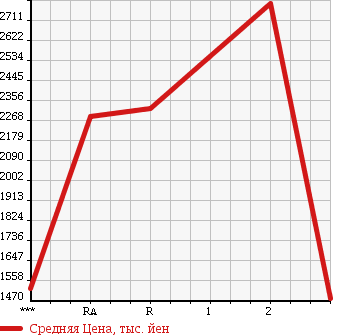 Аукционная статистика: График изменения цены MITSUBISHI FUSO SUPER GREAT 2002 FV50MMY в зависимости от аукционных оценок