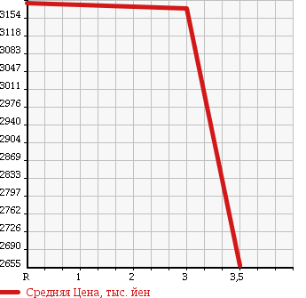 Аукционная статистика: График изменения цены MITSUBISHI FUSO SUPER GREAT 2012 FV50VJR в зависимости от аукционных оценок