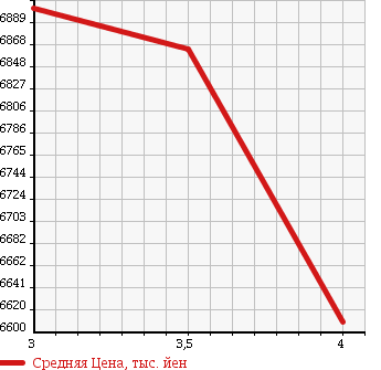 Аукционная статистика: График изменения цены MITSUBISHI FUSO SUPER GREAT 2013 FV50VX в зависимости от аукционных оценок